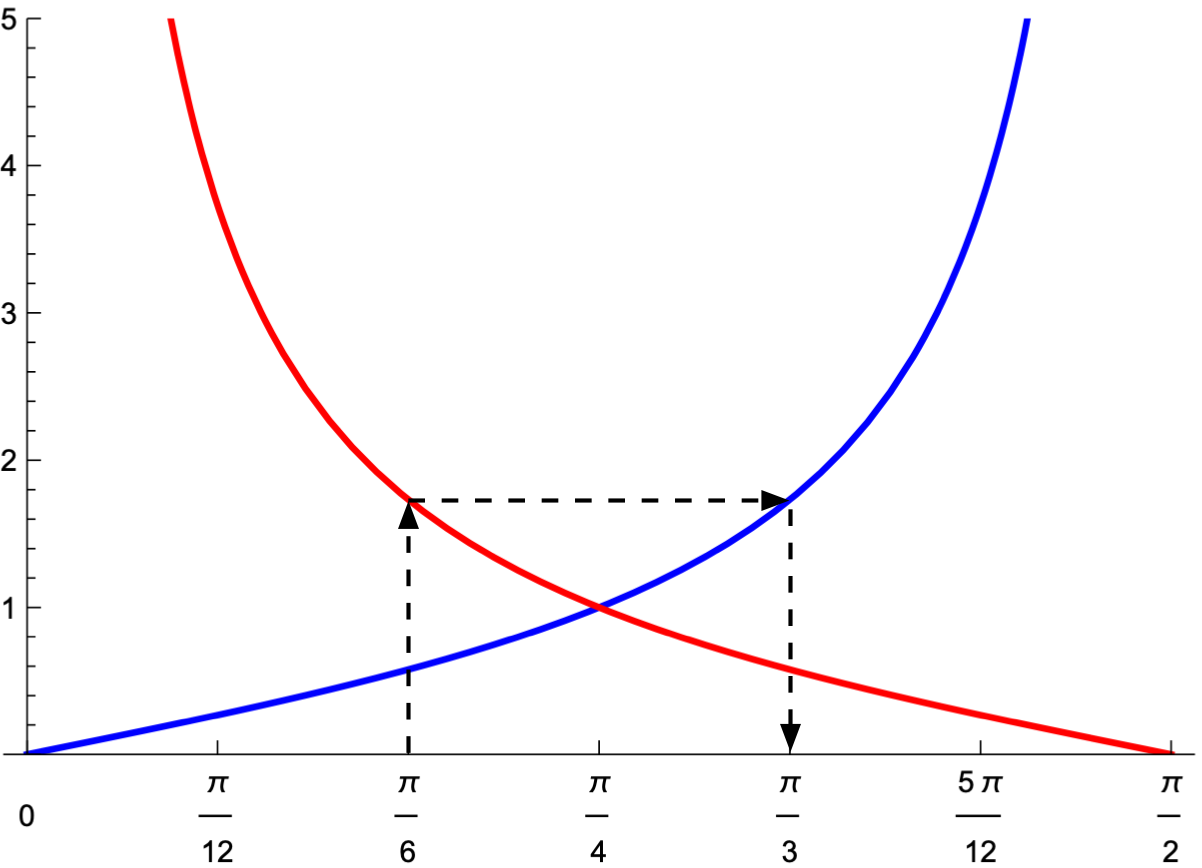 Simplifying trig expressions All this